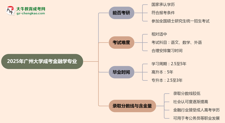 廣州大學(xué)2025年成考金融學(xué)專(zhuān)業(yè)能考研究生嗎？思維導(dǎo)圖