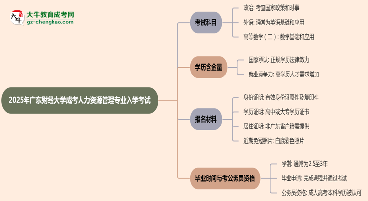 2025年廣東財(cái)經(jīng)大學(xué)成考人力資源管理專業(yè)入學(xué)考試科目有哪些？思維導(dǎo)圖