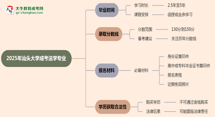 汕頭大學(xué)成考法學(xué)專業(yè)需多久完成并拿證？（2025年新）思維導(dǎo)圖