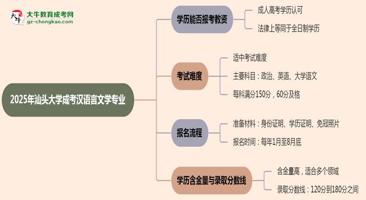 2025年汕頭大學(xué)成考漢語言文學(xué)專業(yè)學(xué)歷能報考教資嗎？思維導(dǎo)圖