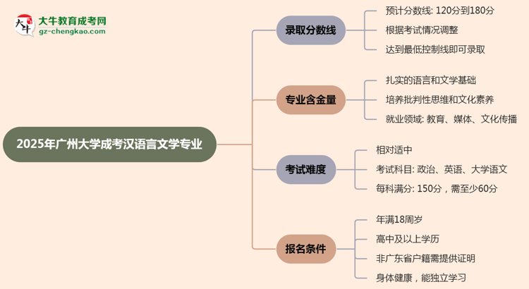 2025年廣州大學(xué)成考漢語言文學(xué)專業(yè)錄取分?jǐn)?shù)線是多少？思維導(dǎo)圖