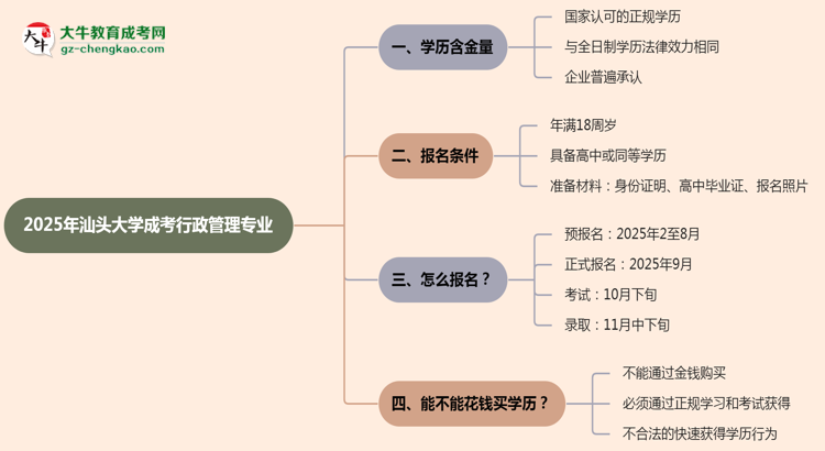 汕頭大學(xué)成考行政管理專業(yè)是全日制的嗎？（2025最新）思維導(dǎo)圖