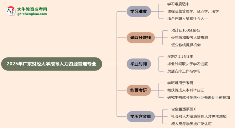 2025年廣東財經(jīng)大學(xué)成考人力資源管理專業(yè)難不難？思維導(dǎo)圖