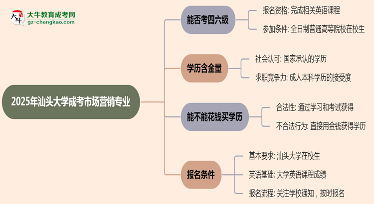 汕頭大學(xué)2025年成考市場(chǎng)營(yíng)銷專業(yè)生可不可以考四六級(jí)？思維導(dǎo)圖