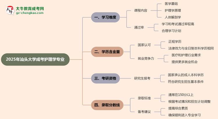2025年汕頭大學成考護理學專業(yè)難不難？思維導(dǎo)圖