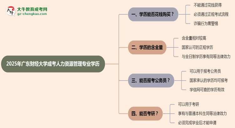 2025年廣東財(cái)經(jīng)大學(xué)成考人力資源管理專業(yè)學(xué)歷花錢能買到嗎？思維導(dǎo)圖