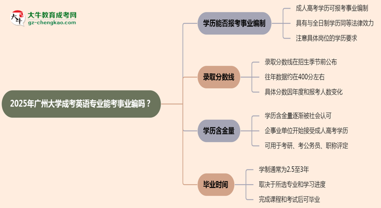 2025年廣州大學(xué)成考英語專業(yè)能考事業(yè)編嗎？思維導(dǎo)圖