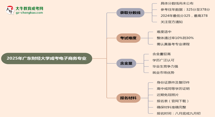 2025年廣東財經(jīng)大學(xué)成考電子商務(wù)專業(yè)錄取分?jǐn)?shù)線是多少？思維導(dǎo)圖