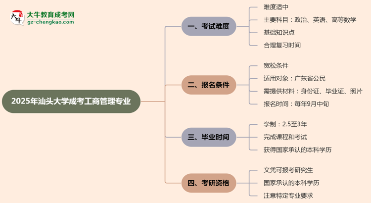 2025年汕頭大學成考工商管理專業(yè)難不難？思維導(dǎo)圖