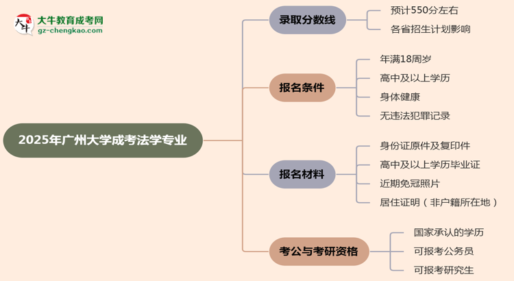 2025年廣州大學(xué)成考法學(xué)專業(yè)錄取分?jǐn)?shù)線是多少？思維導(dǎo)圖