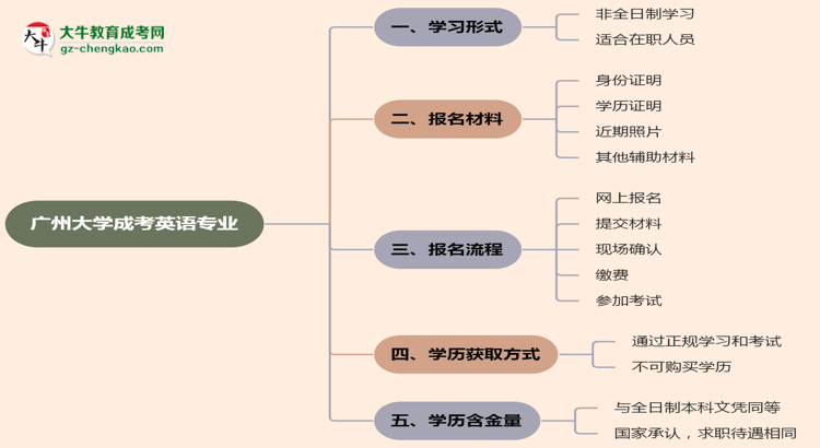 廣州大學(xué)成考英語專業(yè)是全日制的嗎？（2025最新）思維導(dǎo)圖