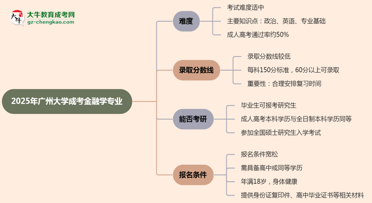 2025年廣州大學成考金融學專業(yè)難不難？思維導圖