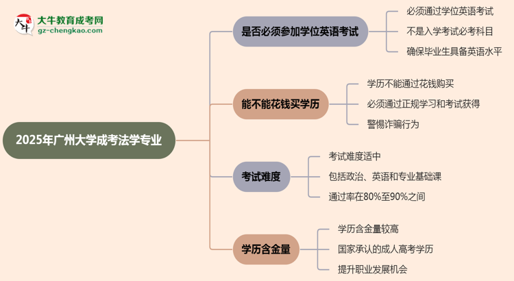 2025年廣州大學(xué)成考法學(xué)專(zhuān)業(yè)要考學(xué)位英語(yǔ)嗎？思維導(dǎo)圖