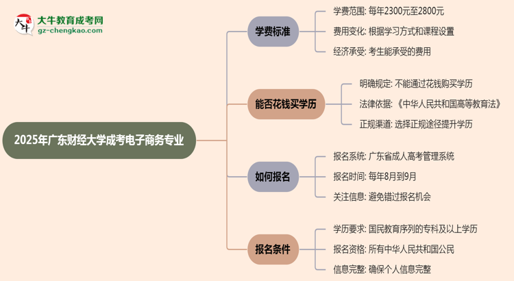 2025年廣東財(cái)經(jīng)大學(xué)成考電子商務(wù)專(zhuān)業(yè)最新學(xué)費(fèi)標(biāo)準(zhǔn)多少思維導(dǎo)圖