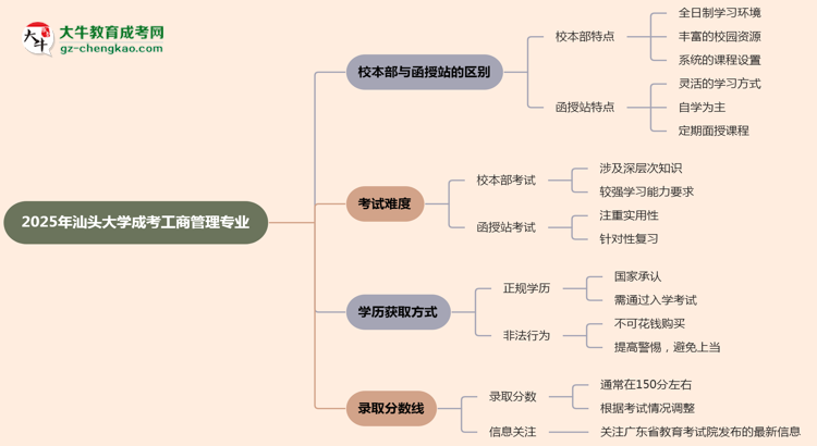 汕頭大學(xué)2025年成考工商管理專業(yè)校本部和函授站哪個(gè)更好？思維導(dǎo)圖