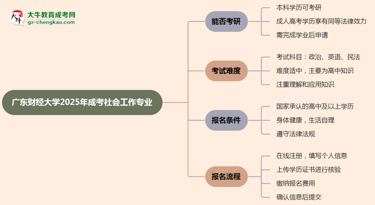 廣東財經(jīng)大學2025年成考社會工作專業(yè)能考研究生嗎？思維導圖