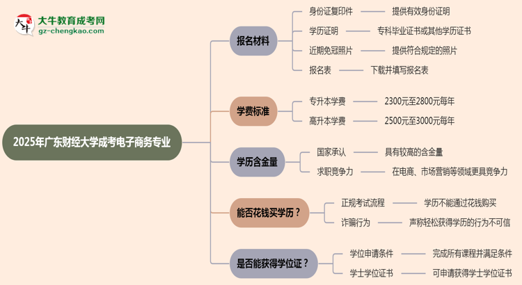 2025年廣東財(cái)經(jīng)大學(xué)成考電子商務(wù)專業(yè)報(bào)名材料需要什么？思維導(dǎo)圖