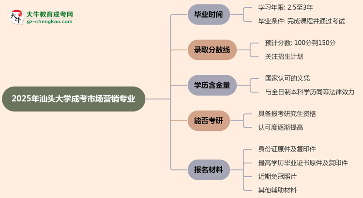 汕頭大學(xué)成考市場(chǎng)營(yíng)銷專業(yè)需多久完成并拿證？（2025年新）思維導(dǎo)圖