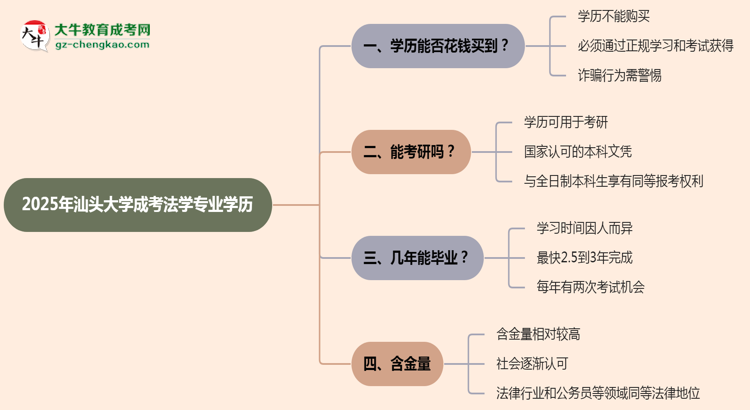 2025年汕頭大學成考法學專業(yè)學歷花錢能買到嗎？思維導圖