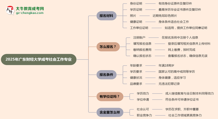 2025年廣東財(cái)經(jīng)大學(xué)成考社會(huì)工作專業(yè)報(bào)名材料需要什么？思維導(dǎo)圖