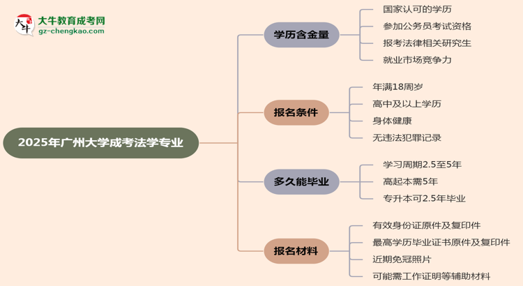 2025年廣州大學(xué)成考法學(xué)專業(yè)學(xué)歷的含金量怎么樣？思維導(dǎo)圖