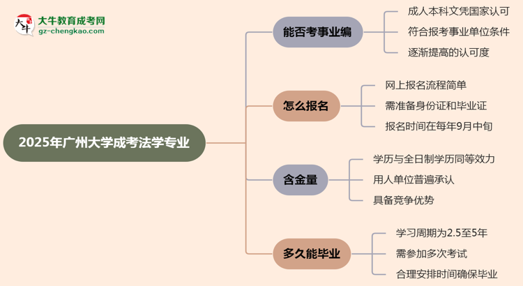 2025年廣州大學(xué)成考法學(xué)專(zhuān)業(yè)能考事業(yè)編嗎？思維導(dǎo)圖