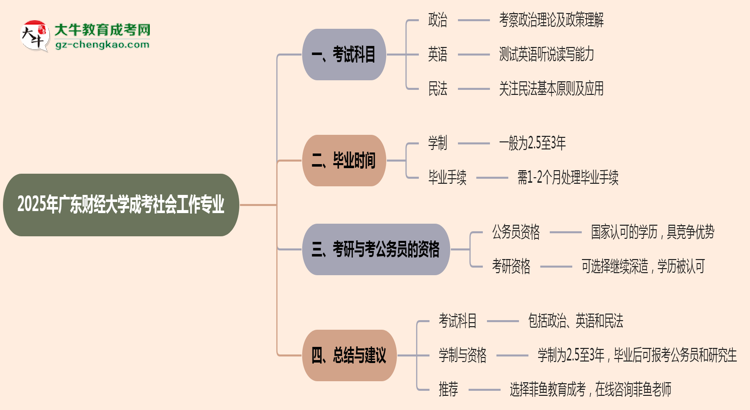 2025年廣東財(cái)經(jīng)大學(xué)成考社會(huì)工作專業(yè)入學(xué)考試科目有哪些？思維導(dǎo)圖