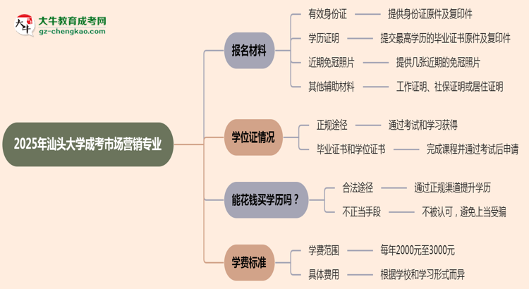 2025年汕頭大學成考市場營銷專業(yè)報名材料需要什么？思維導圖