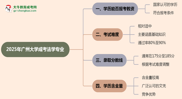 2025年廣州大學(xué)成考法學(xué)專業(yè)學(xué)歷能報考教資嗎？思維導(dǎo)圖