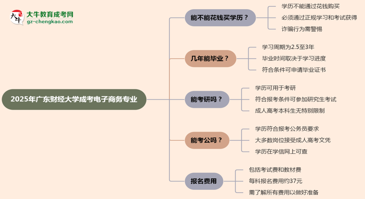 2025年廣東財經(jīng)大學(xué)成考電子商務(wù)專業(yè)學(xué)歷花錢能買到嗎？思維導(dǎo)圖