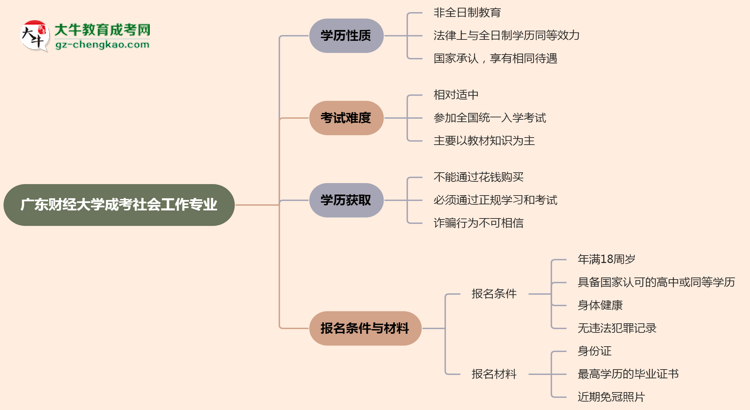 廣東財經(jīng)大學(xué)成考社會工作專業(yè)是全日制的嗎？（2025最新）思維導(dǎo)圖