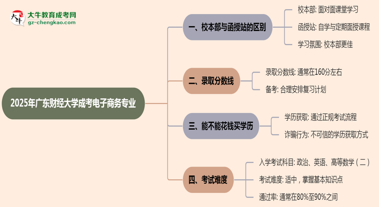 廣東財經(jīng)大學2025年成考電子商務專業(yè)校本部和函授站哪個更好？思維導圖