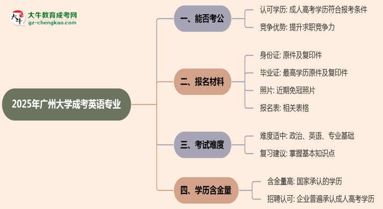 廣州大學2025年成考英語專業(yè)學歷能考公嗎？思維導圖