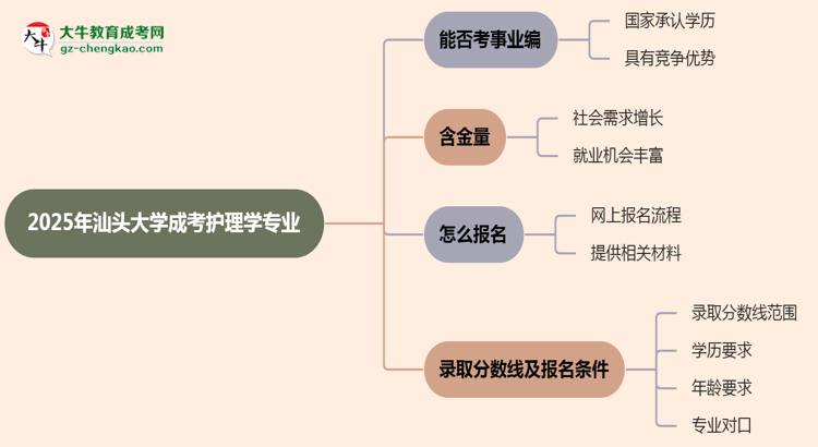 2025年汕頭大學成考護理學專業(yè)能考事業(yè)編嗎？思維導圖