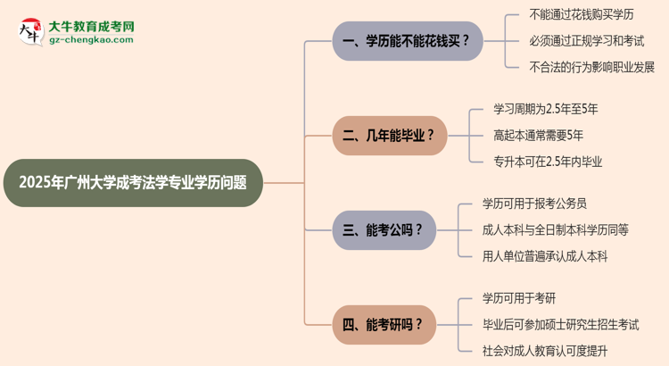 2025年廣州大學成考法學專業(yè)學歷花錢能買到嗎？思維導圖