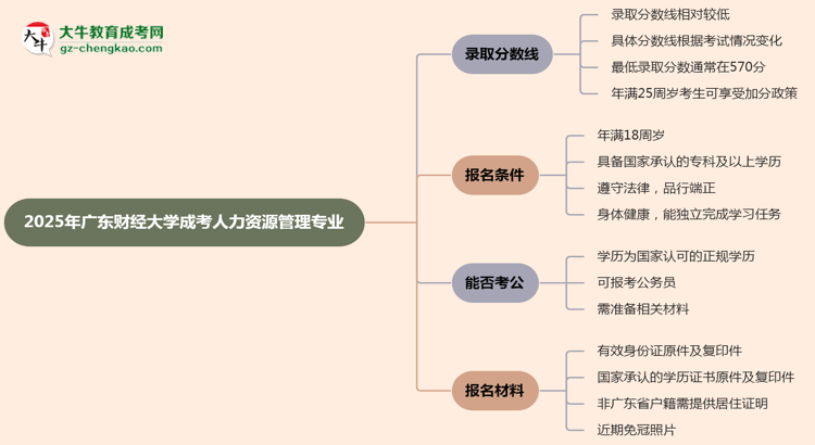 2025年廣東財經(jīng)大學(xué)成考人力資源管理專業(yè)錄取分數(shù)線是多少？思維導(dǎo)圖