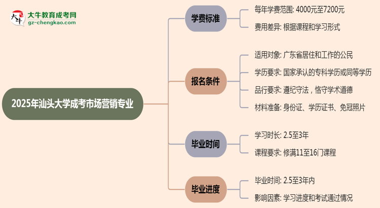 2025年汕頭大學(xué)成考市場營銷專業(yè)最新學(xué)費標準多少思維導(dǎo)圖