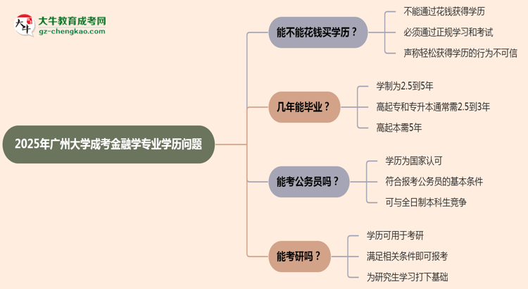 2025年廣州大學成考金融學專業(yè)學歷花錢能買到嗎？思維導圖