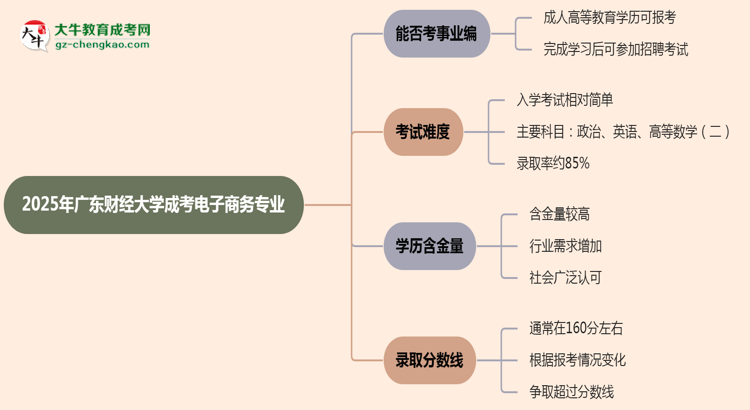 2025年廣東財(cái)經(jīng)大學(xué)成考電子商務(wù)專業(yè)能考事業(yè)編嗎？思維導(dǎo)圖