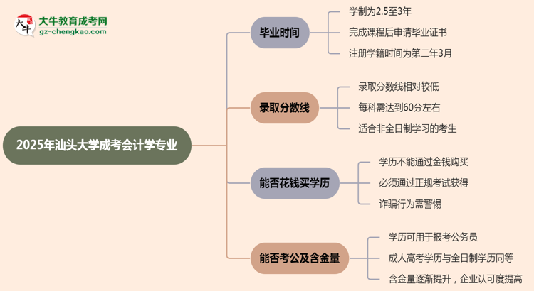 汕頭大學(xué)成考會計學(xué)專業(yè)需多久完成并拿證？（2025年新）思維導(dǎo)圖