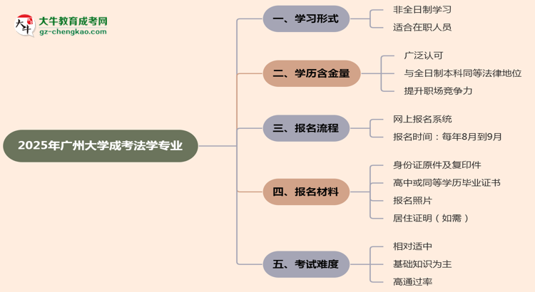 廣州大學成考法學專業(yè)是全日制的嗎？（2025最新）思維導圖