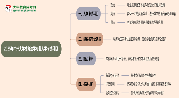 2025年廣州大學成考法學專業(yè)入學考試科目有哪些？思維導圖