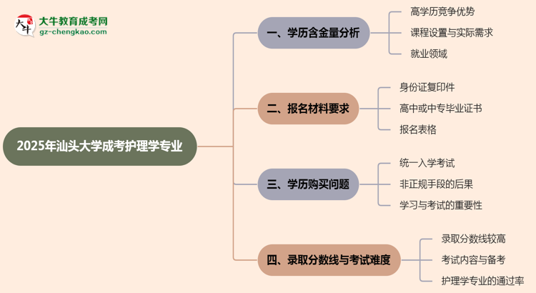 2025年汕頭大學(xué)成考護(hù)理學(xué)專業(yè)學(xué)歷的含金量怎么樣？思維導(dǎo)圖