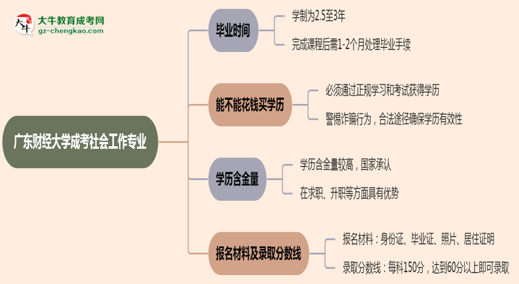 廣東財經(jīng)大學(xué)成考社會工作專業(yè)需多久完成并拿證？（2025年新）思維導(dǎo)圖