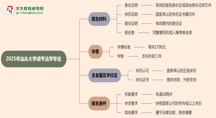 2025年汕頭大學(xué)成考法學(xué)專業(yè)報名材料需要什么？思維導(dǎo)圖