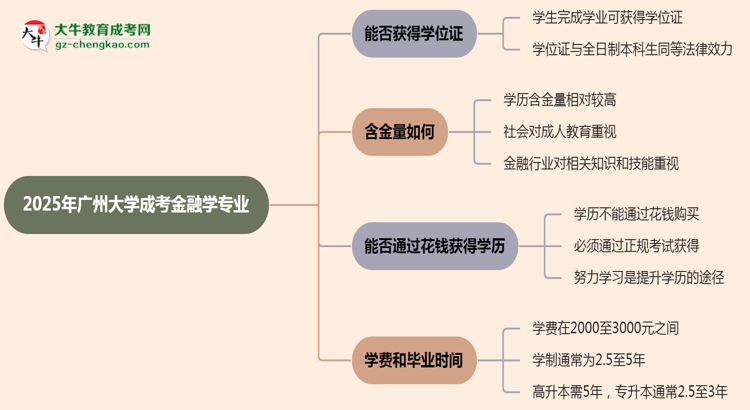 2025年廣州大學成考金融學專業(yè)能拿學位證嗎？思維導圖