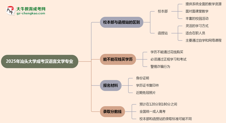 汕頭大學(xué)2025年成考漢語(yǔ)言文學(xué)專(zhuān)業(yè)校本部和函授站哪個(gè)更好？思維導(dǎo)圖