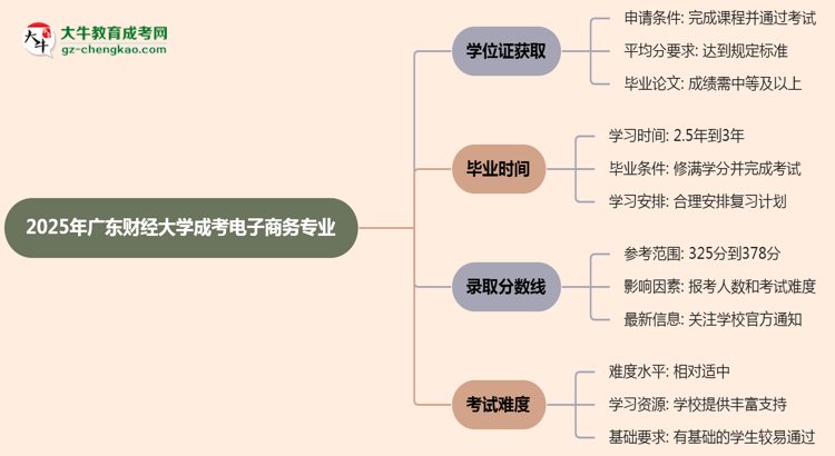 2025年廣東財(cái)經(jīng)大學(xué)成考電子商務(wù)專業(yè)能拿學(xué)位證嗎？思維導(dǎo)圖