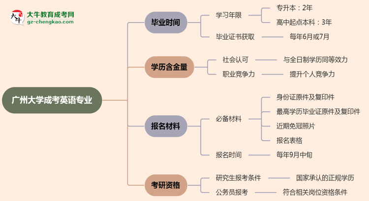 廣州大學(xué)成考英語(yǔ)專業(yè)需多久完成并拿證？（2025年新）思維導(dǎo)圖