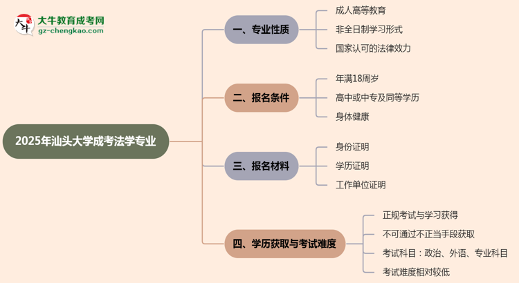汕頭大學(xué)成考法學(xué)專業(yè)是全日制的嗎？（2025最新）思維導(dǎo)圖